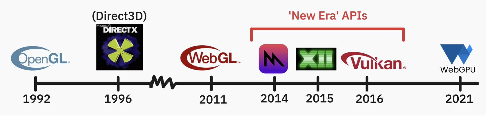A timeline of Graphics API development. It goes from 1992 to 2021. 1992: OpenGL. 1996: Direct3D. 2011: WebGL. 2014: Metal. 2015: DirectX 12. 2016: Vulkan. 2021: WebGPU. Metal, Vulkan, and DirectX 12 are grouped together as 'New Era APIs.' 
